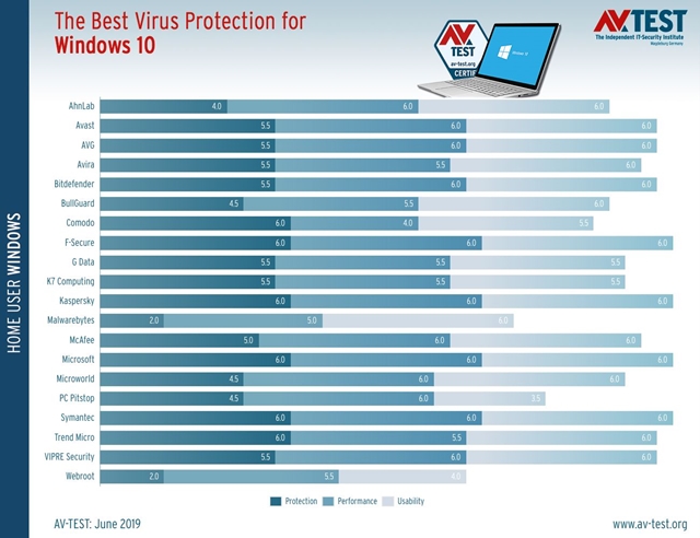 Úgy néz ki, a Windows defender a legjobb vírusírtó Windows 10-re